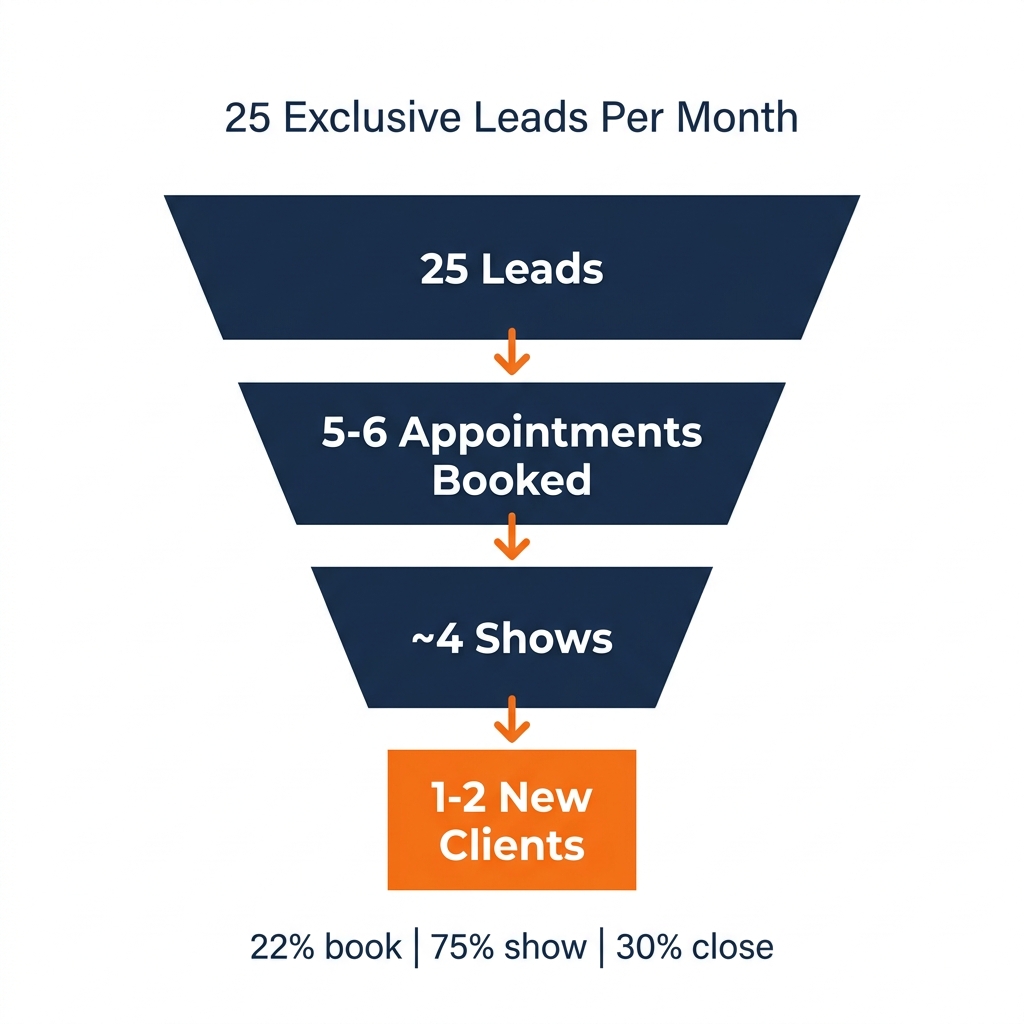 exclusive Medicare leads per month infographic