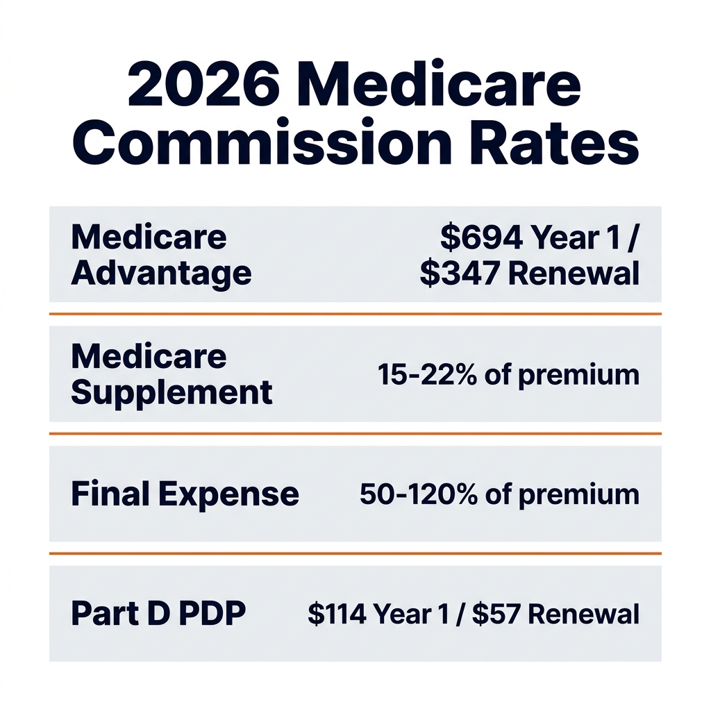 Medicare agent commission 2026 infographic