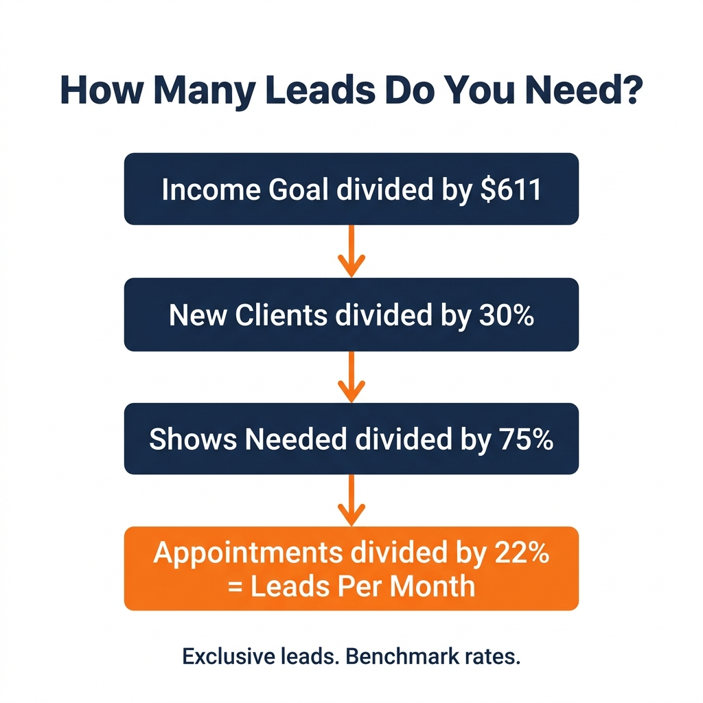 Medicare leads per month income goal calculator — leads to clients conversion table