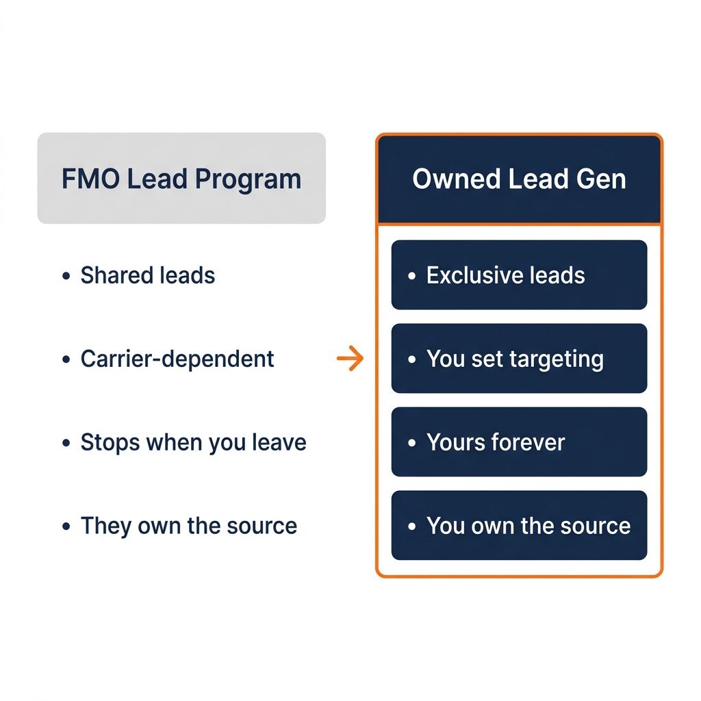 FMO leads mean their pipeline not yours