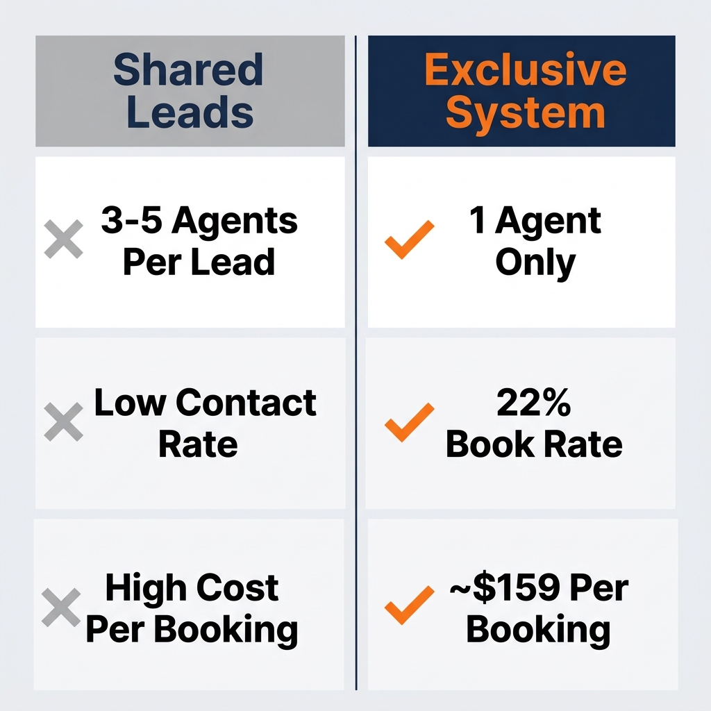 Shared Leads vs Exclusive System comparison