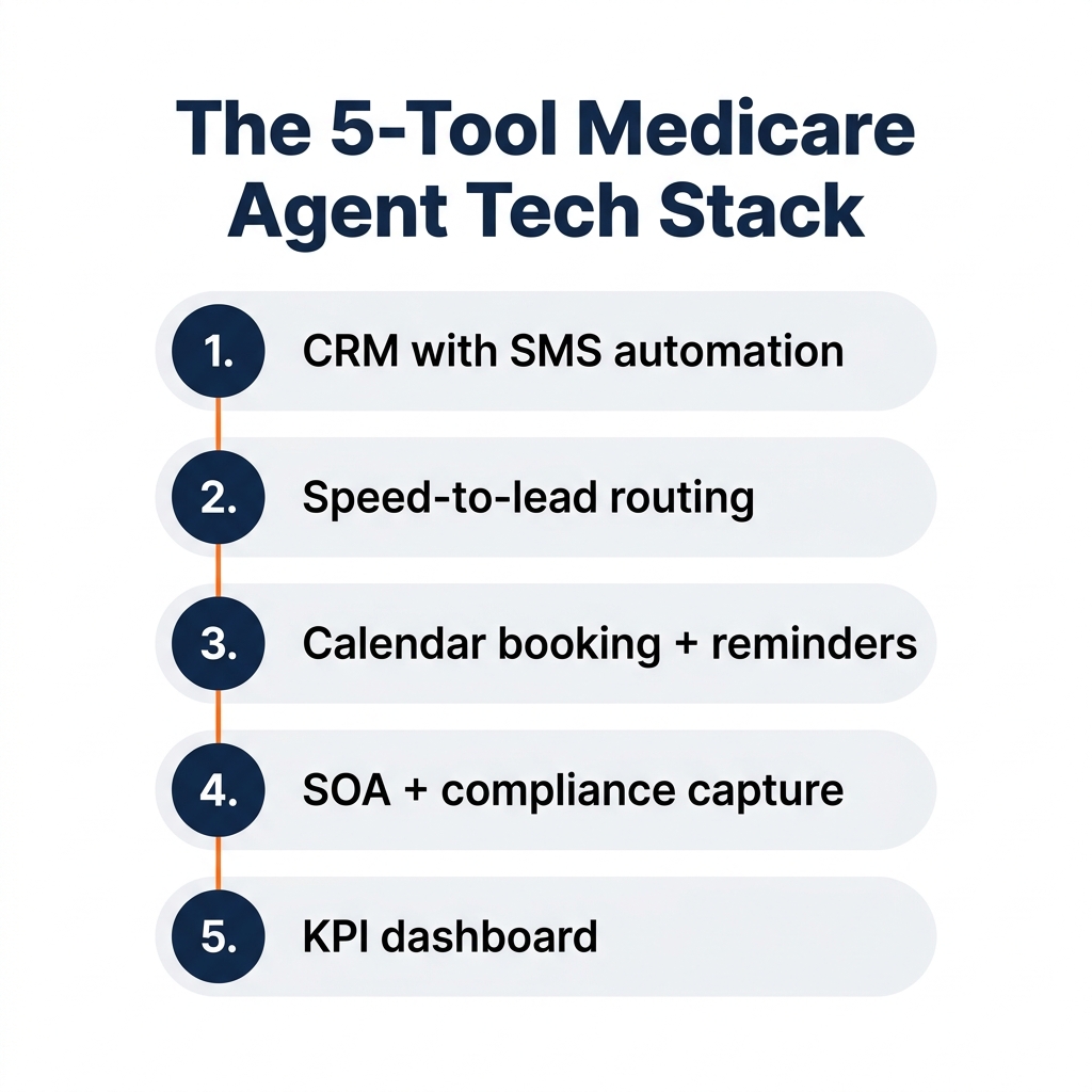 The 5-tool Medicare agent tech stack — CRM, speed-to-lead, calendar booking, SOA capture, KPI dashboard