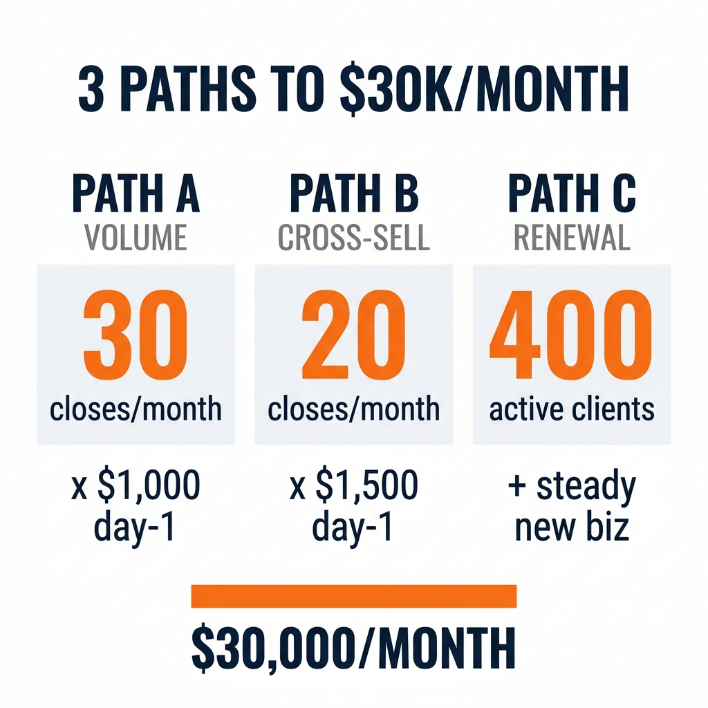Three paths to $30k per month: 30 closes at $1,000 day-1, 20 closes at $1,500 day-1, or 400 active clients with steady new business