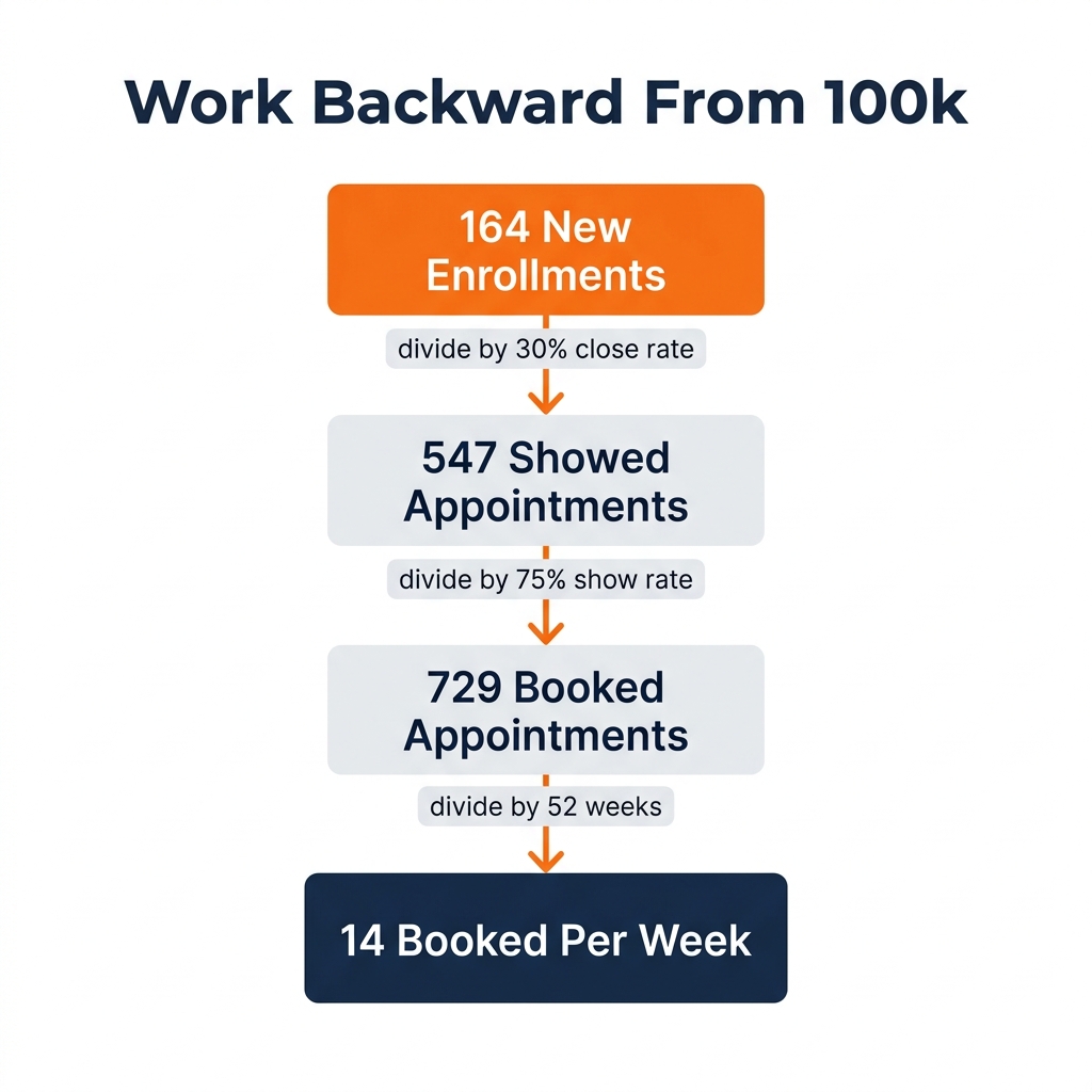 Work Backward From 100k: 164 enrollments to 547 shows to 729 booked to 14 per week