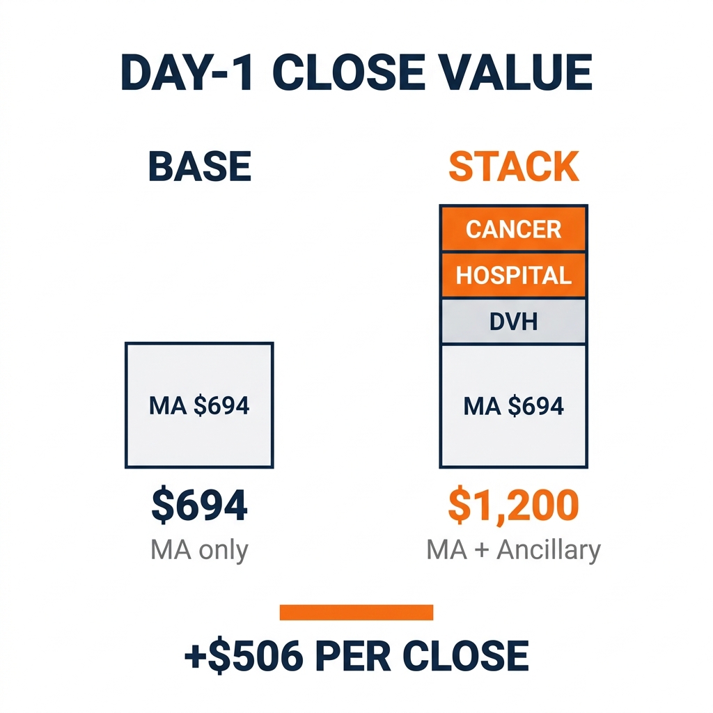 Day-1 close value comparison: MA-only base $694 versus MA plus ancillary stack $1,200 plus $506 per close
