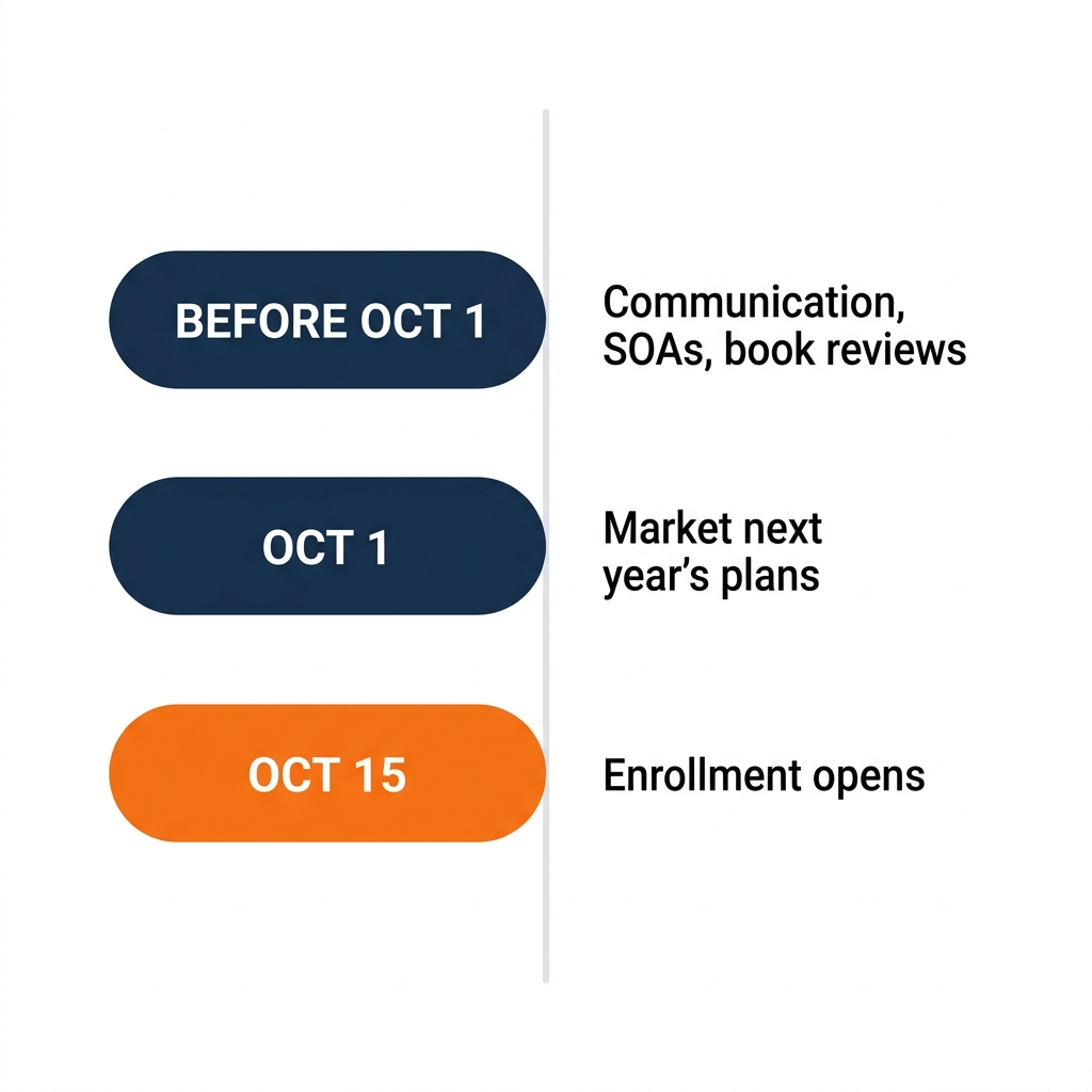 Pre-AEP timeline: before October 1 communication and SOAs, October 1 marketing, October 15 enrollment opens