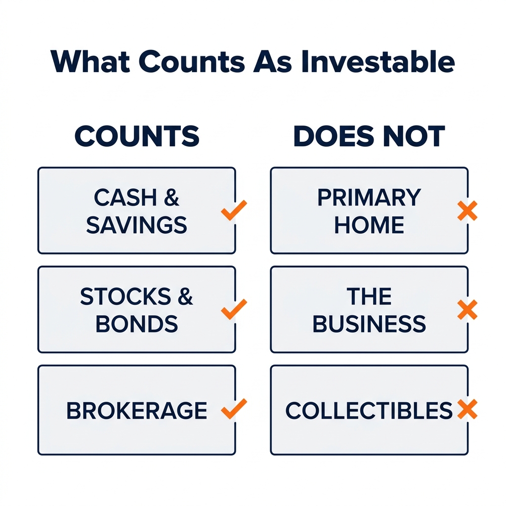 What counts as investable assets versus what does not