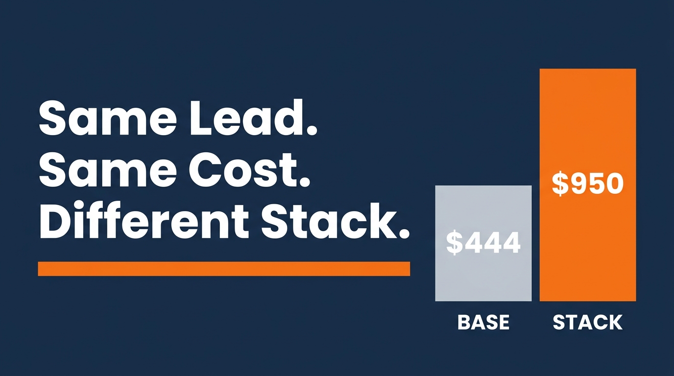 Medicare agent close value per appointment lever showing $444 base versus $950 stacked net per close