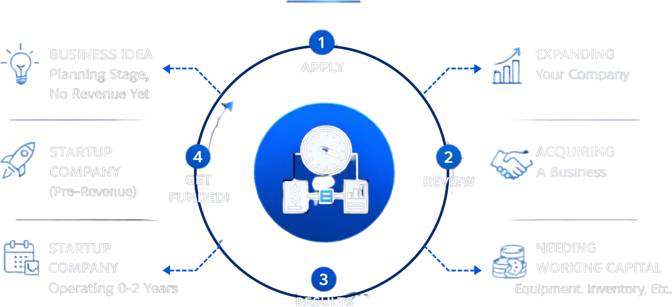 Easy Application Process