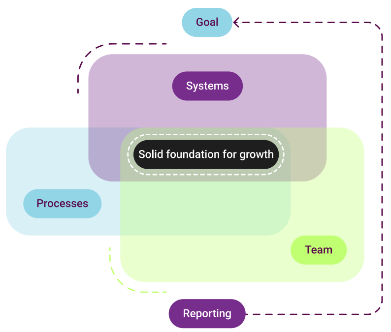 A Venn diagram showcasing the intersection of 'Systems,' 'Processes,' and 'Team,' with 'Operations' highlighted at the centre. The diagram is connected to a broader flow linking 'Goal' at the top and 'Reporting' at the bottom, emphasising a cyclical process. The design includes small illustrated characters on the left for a playful touch, with the circles and text in pastel shades of purple, green, and blue