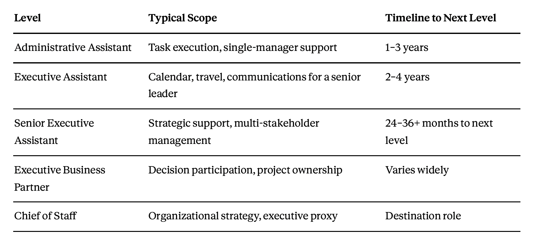 Executive Assistant Career Levels: Where Are You Really?