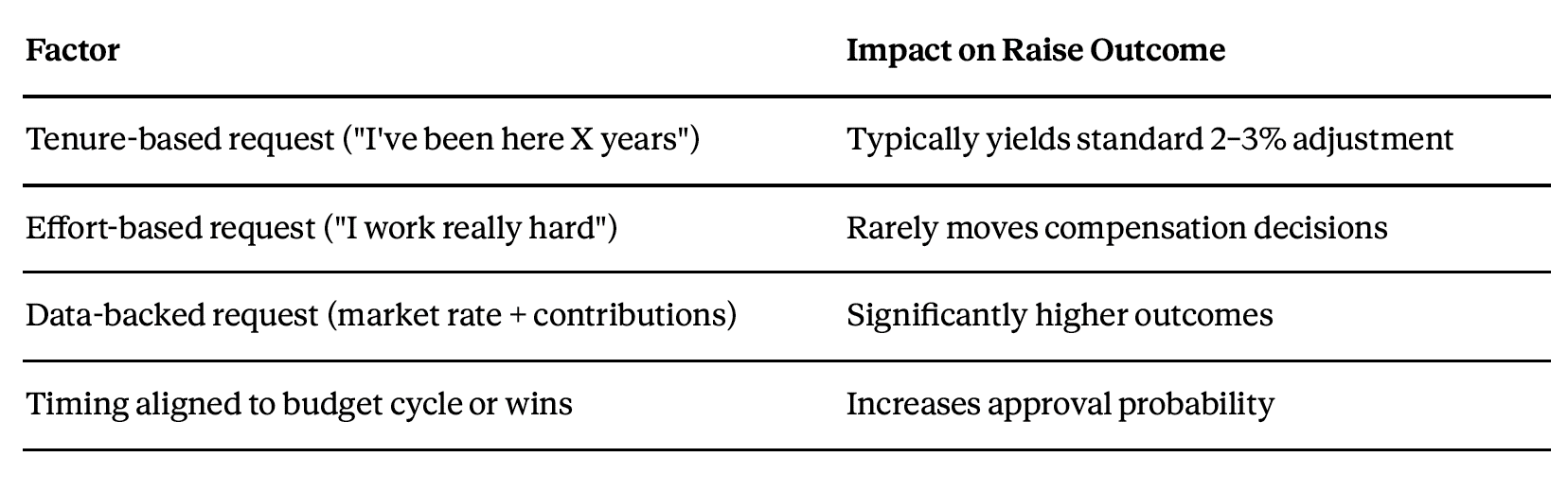 How to Ask for a Raise as an Executive Assistant (With Data)