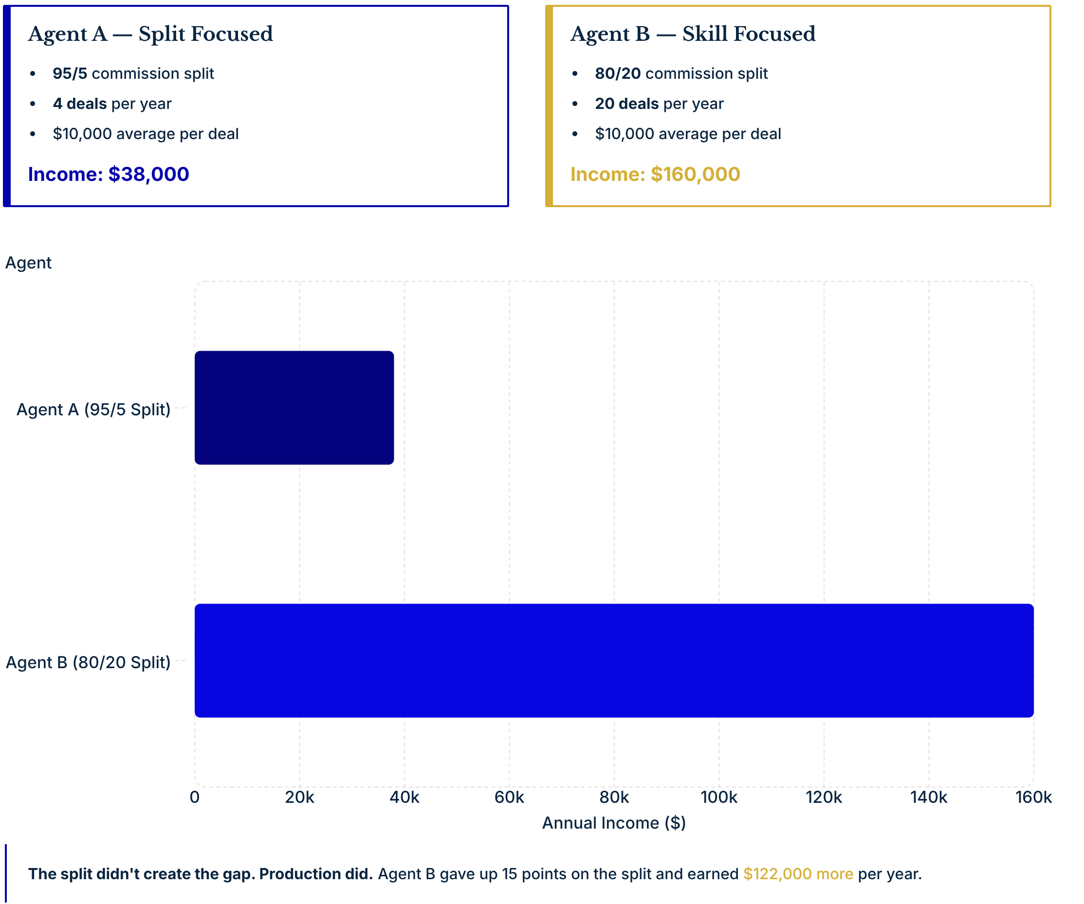 But here’s the uncomfortable truth:  The split rarely fixes a production problem.  Let’s look at a simple example.