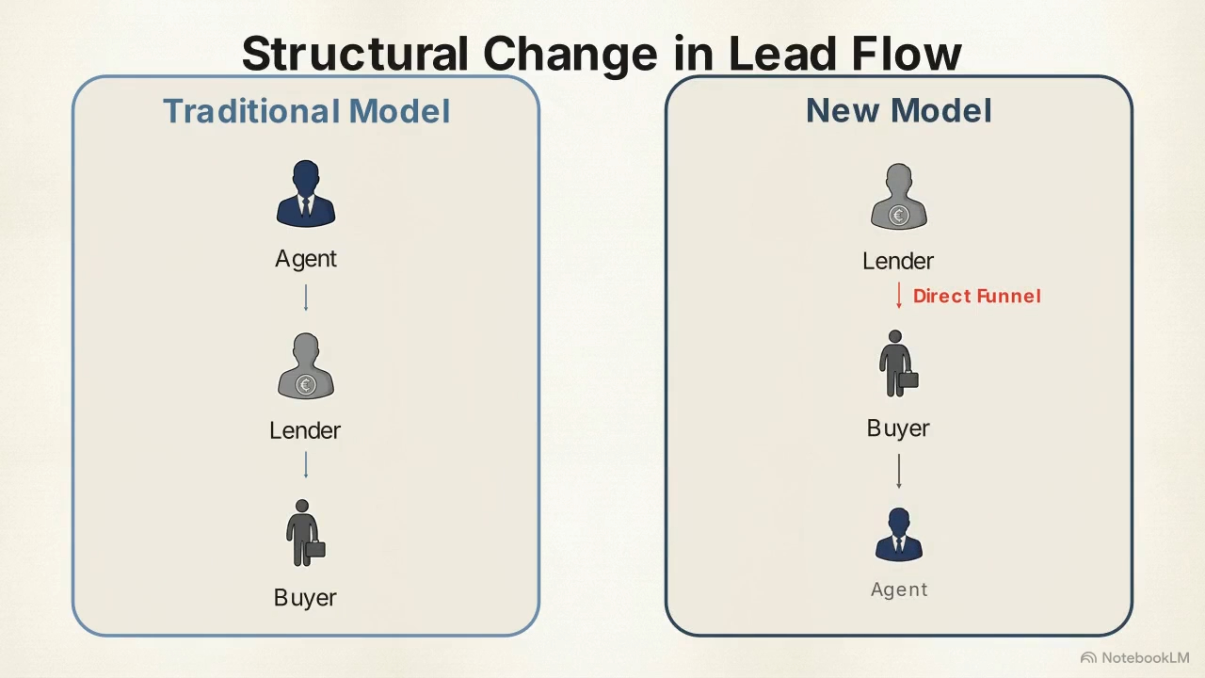 Real estate agent vs lender roles diagram explaining how agents control pricing, negotiations, and strategy while lenders handle financing, payments, and loan programs Real estate agent vs lender roles diagram explaining how agents control pricing, negotiations, and strategy while lenders handle financing, payments, and loan programs