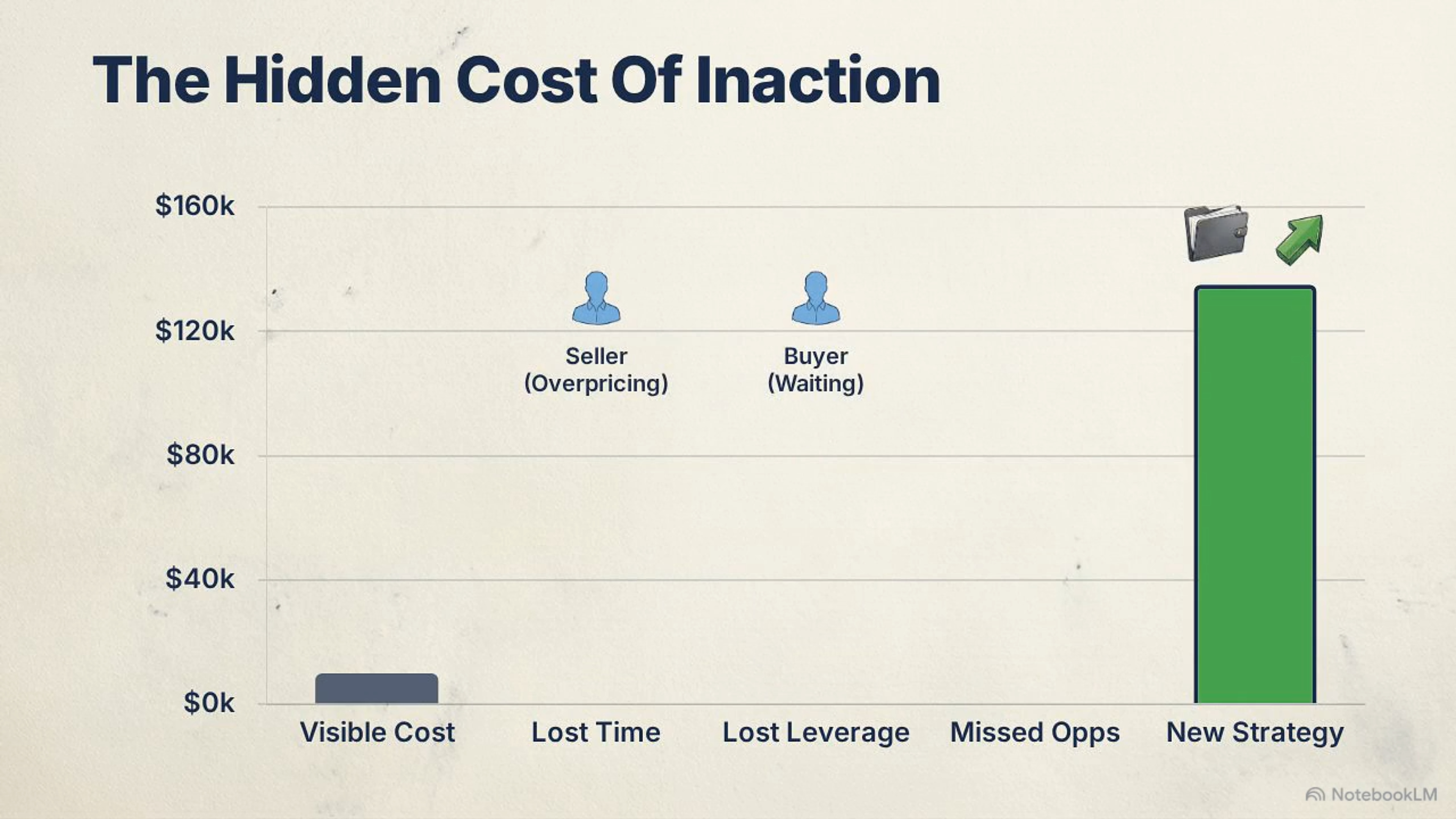 Real estate chart illustrating cost of waiting with seller overpricing and buyer hesitation leading to missed opportunities Real estate chart illustrating cost of waiting with seller overpricing and buyer hesitation leading to missed opportunities