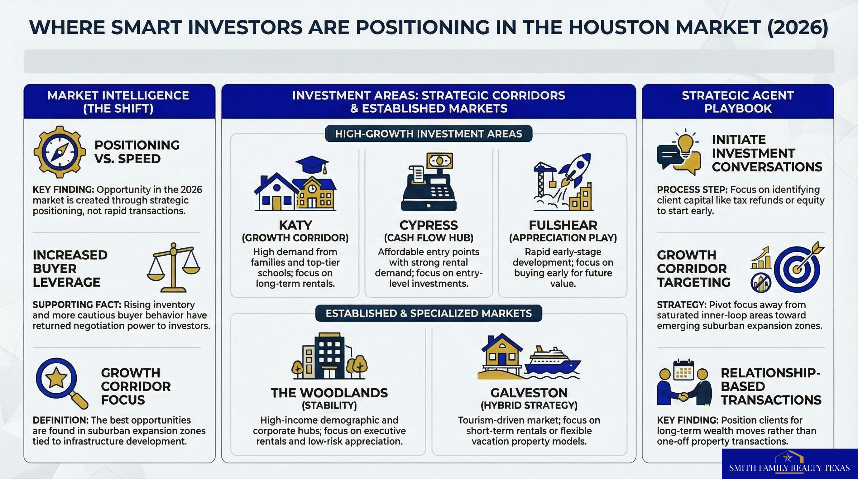 Houston real estate investment trends 2026 showing top growth areas including Katy, Cypress, Fulshear, The Woodlands, and Galveston, with insights on buyer leverage and suburban expansion corridors.