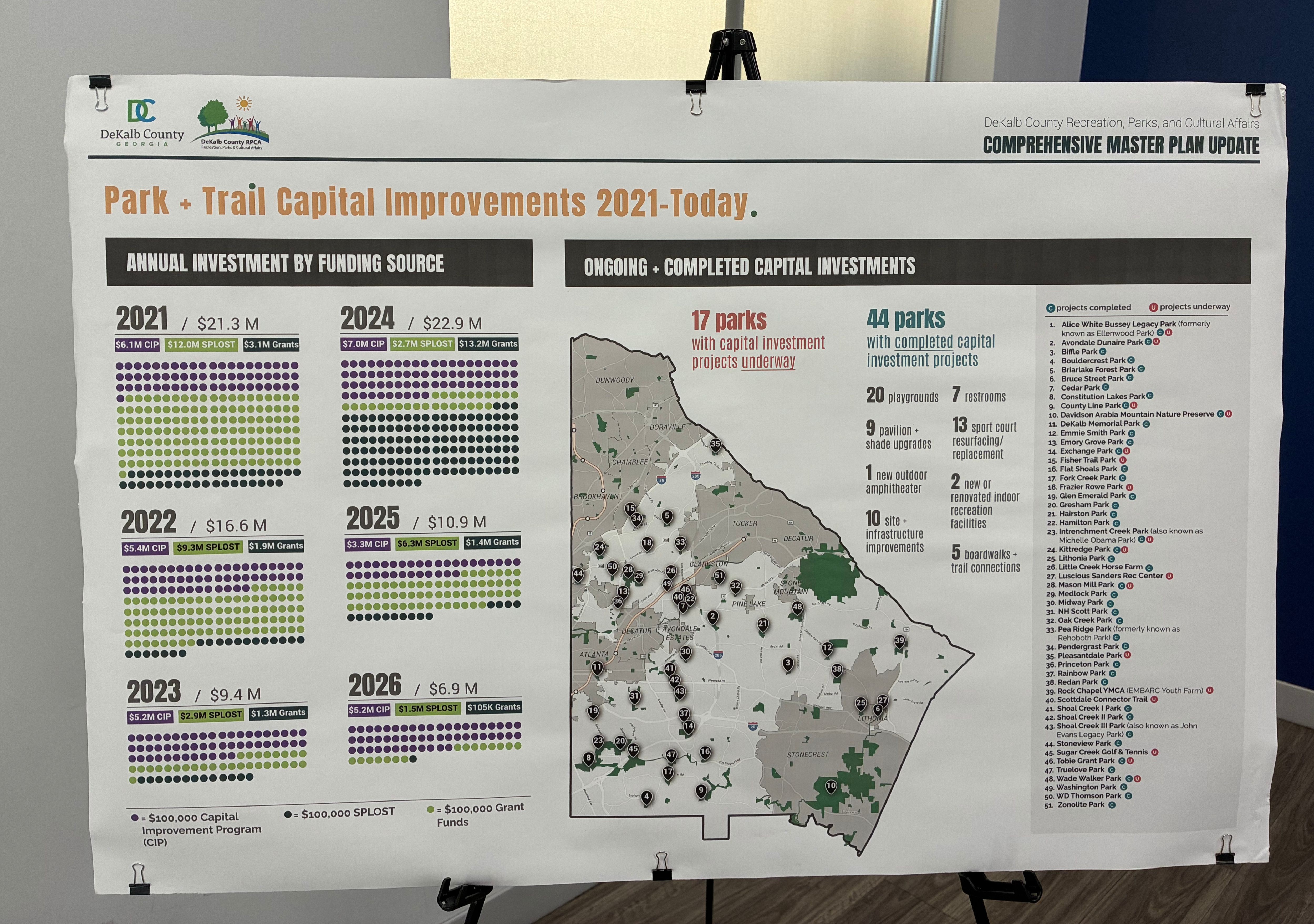 DeKalb County Recreation, Parks and Cultural Affairs display highlighting park and trail capital improvements from 2021 through 2026. The board shows annual investments by funding source and a countywide map of completed and ongoing projects. It reports completed capital improvements at 44 parks and projects underway at 17 parks, including playgrounds, restrooms, pavilion and shade upgrades, sport courts, recreation facilities, site infrastructure, and boardwalk and trail connections.