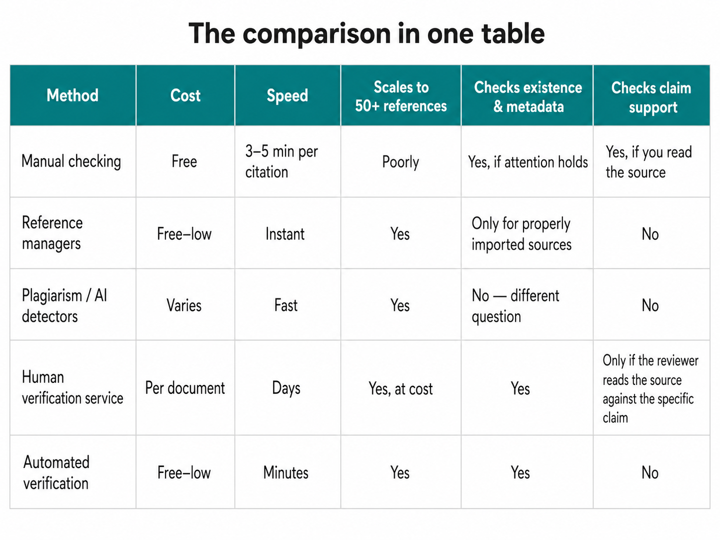 Comparison table showing five ways to check if a citation is real, including manual checking, reference managers, AI detectors, human verification services, and automated citation verification.