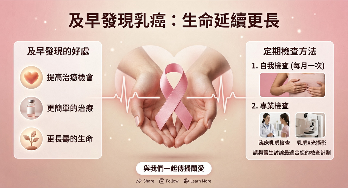 及早發現乳癌 早期篩查重要性