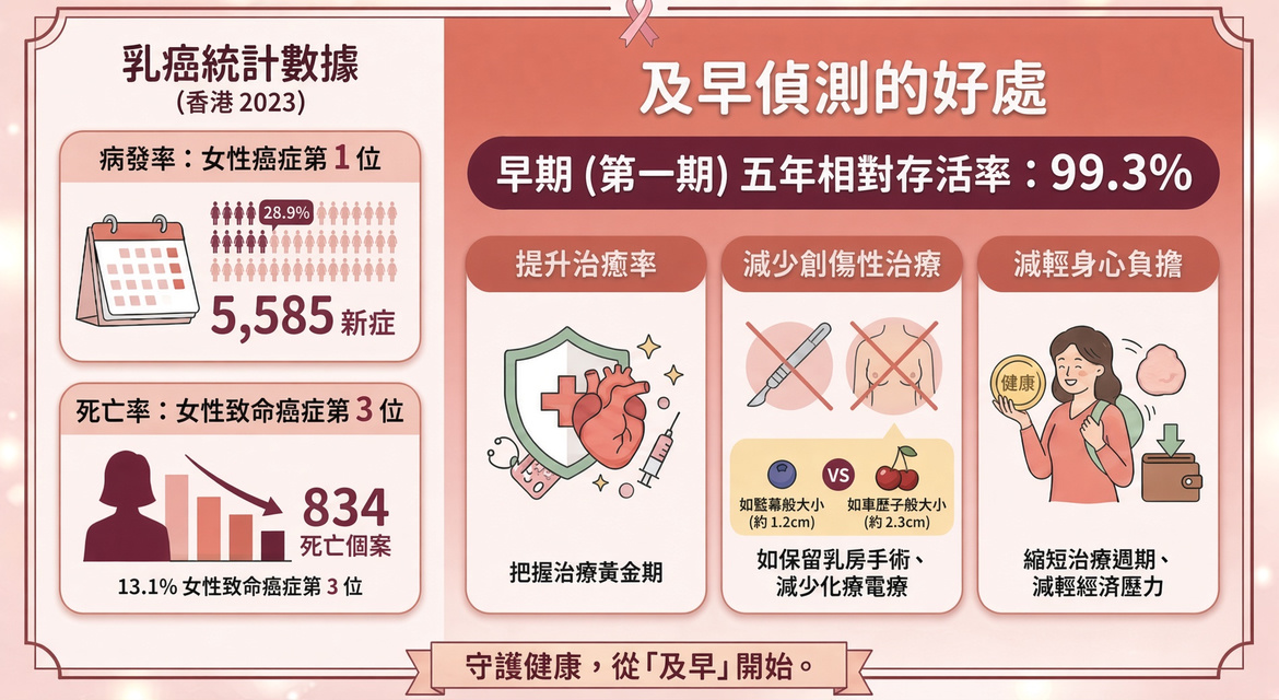 乳癌篩查