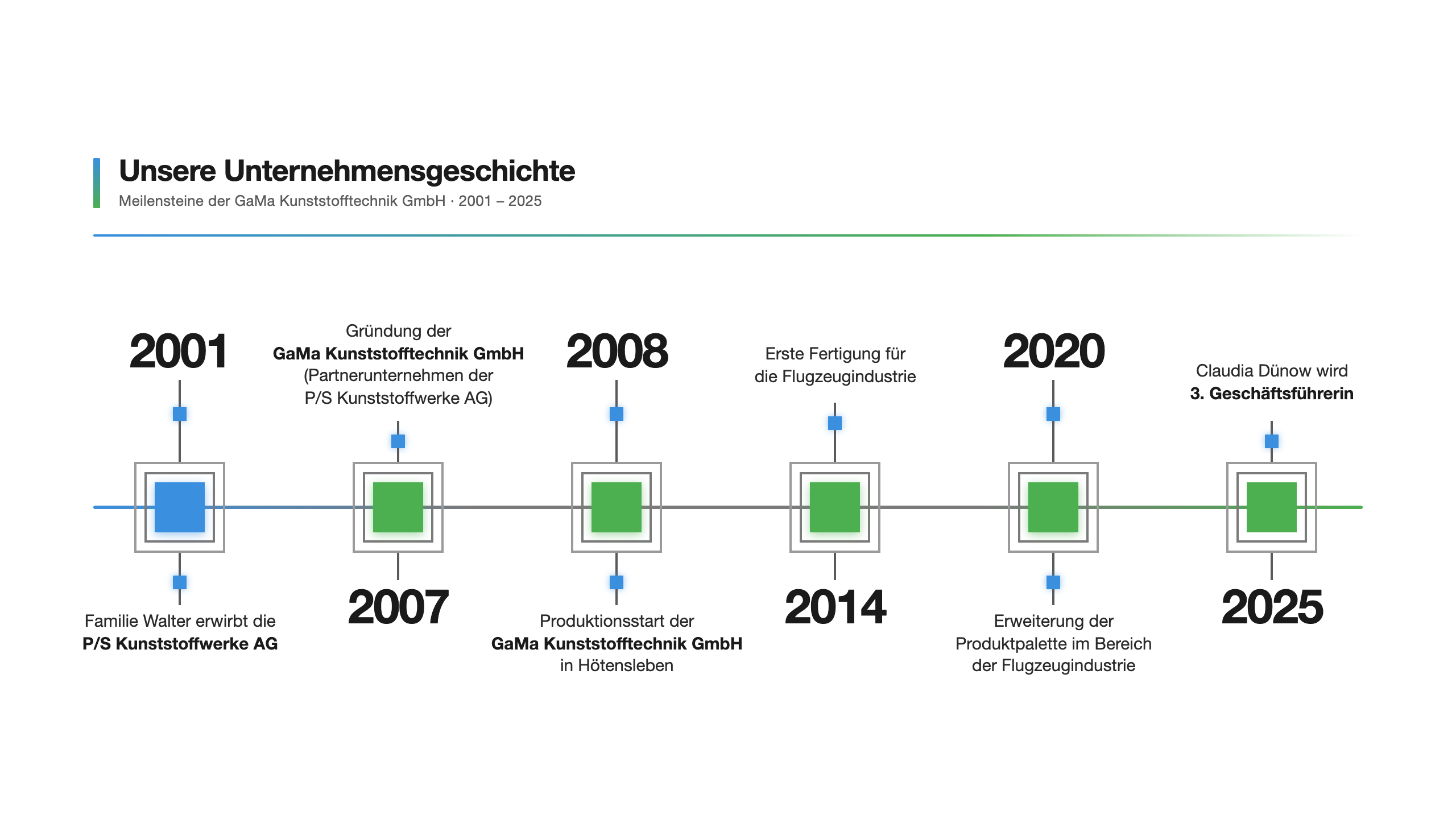 Timeline der Unternehmensgeschichte von 2001 bis 2025