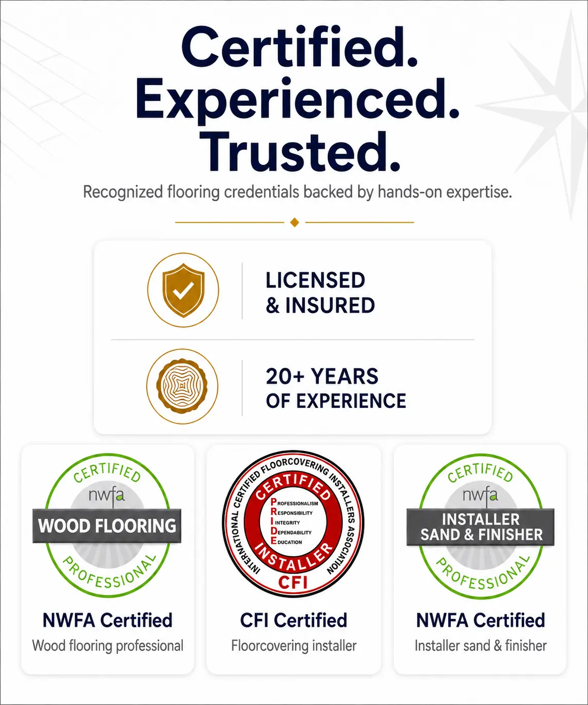 Certified flooring credentials banner featuring licensed and insured service, 20+ years of experience, NWFA certifications, and CFI certified installer badge.