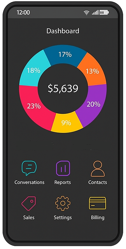 Mobile app dashboard displaying a pie chart with $5,639 total revenue segmented by percentages, alongside icons for Conversations, Reports, Contacts, Sales, Settings, and Billing, illustrating AI business analytics and performance tracking.