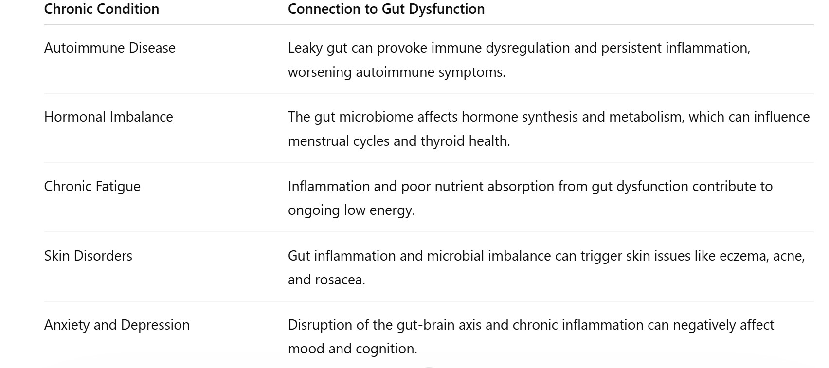 Chronic Conditions Linked to Gut Dysfunction