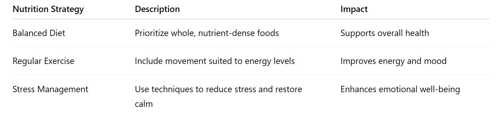  table summarizing how basic nutrition and lifestyle strategies contribute to managing chronic illness.