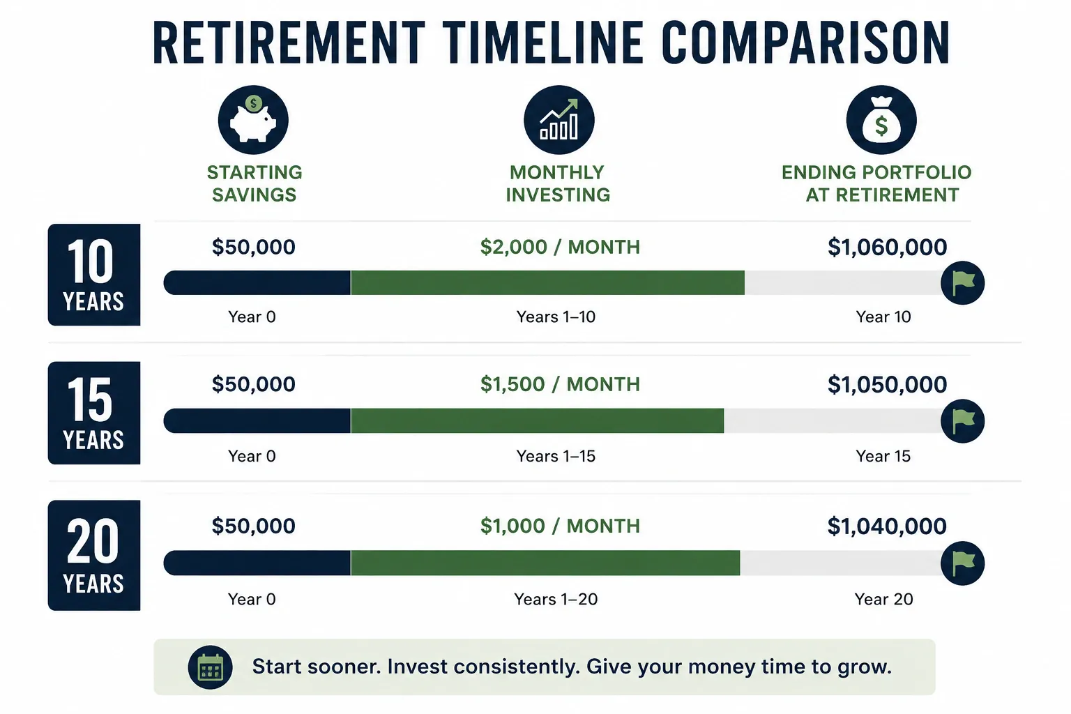 Retirement timeline comparison infographic showing projected retirement outcomes over 10, 15, and 20 years based on consistent monthly investing.