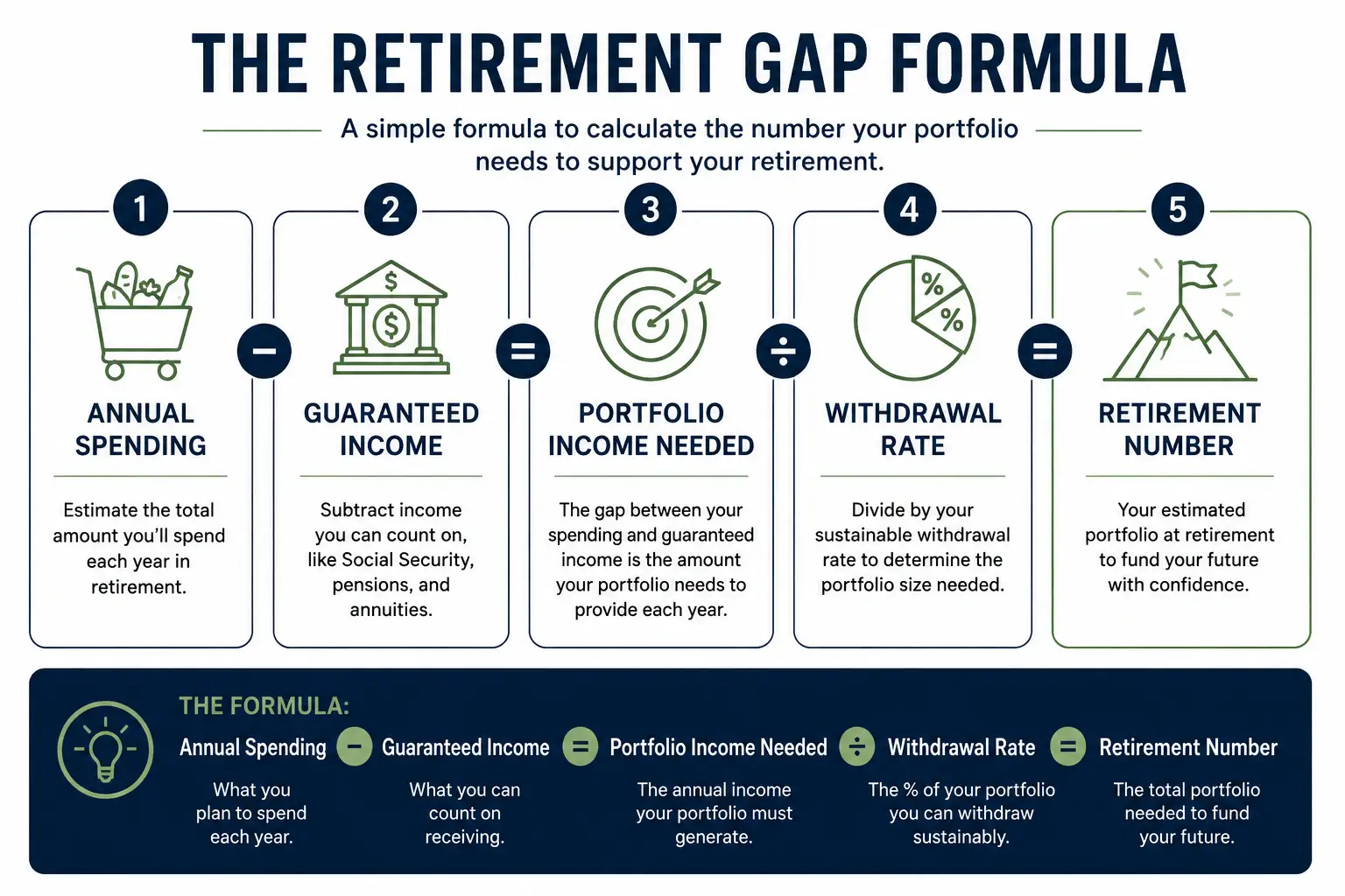 Retirement Gap Formula infographic explaining how annual spending, guaranteed income, portfolio income needed, and withdrawal rate determine your retirement savings goal.