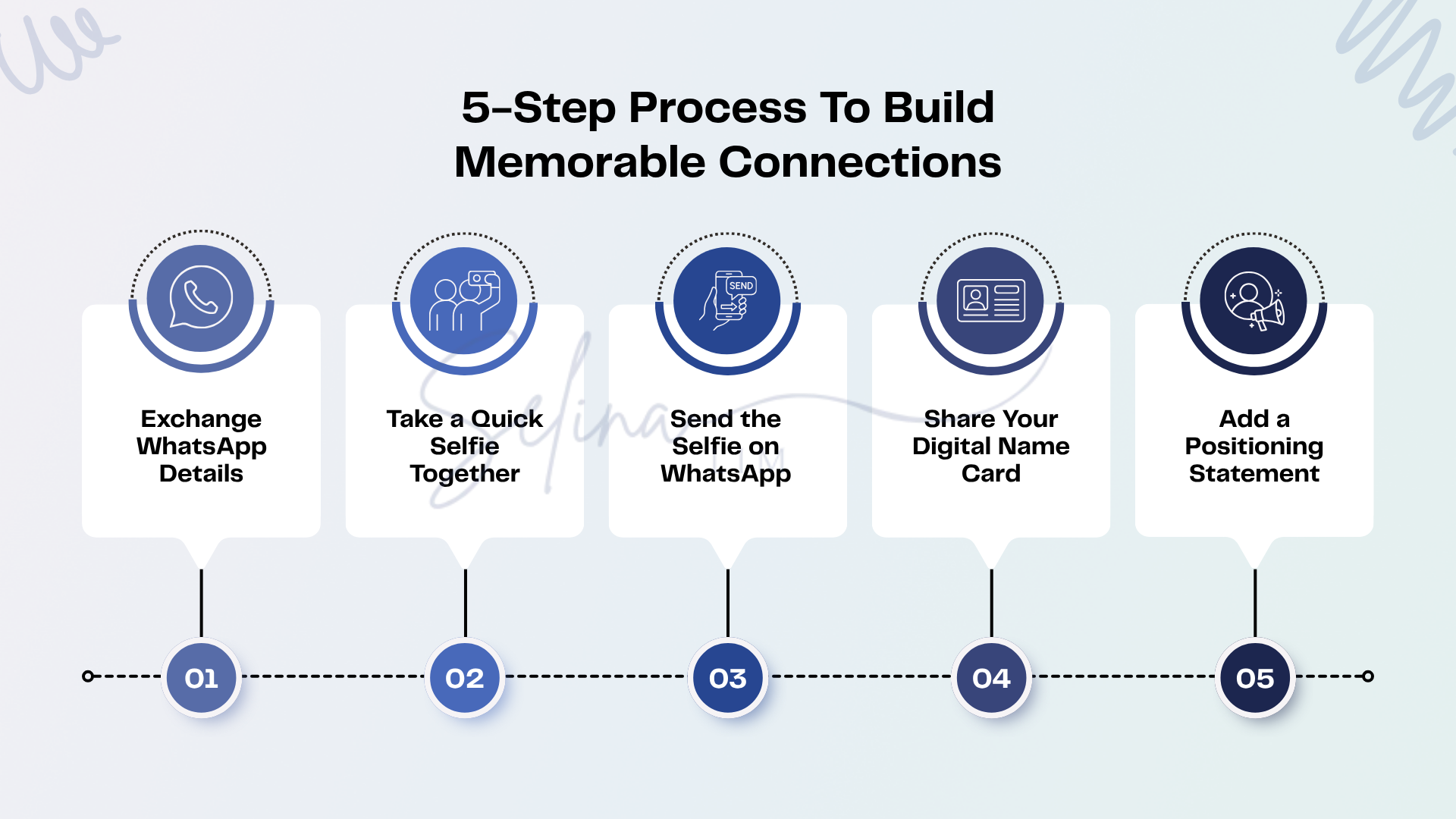 5-step networking process to exchange WhatsApp details, take a selfie, share a digital name card and add a positioning statement. 5-step networking process to exchange WhatsApp details, take a selfie, share a digital name card and add a positioning statement.