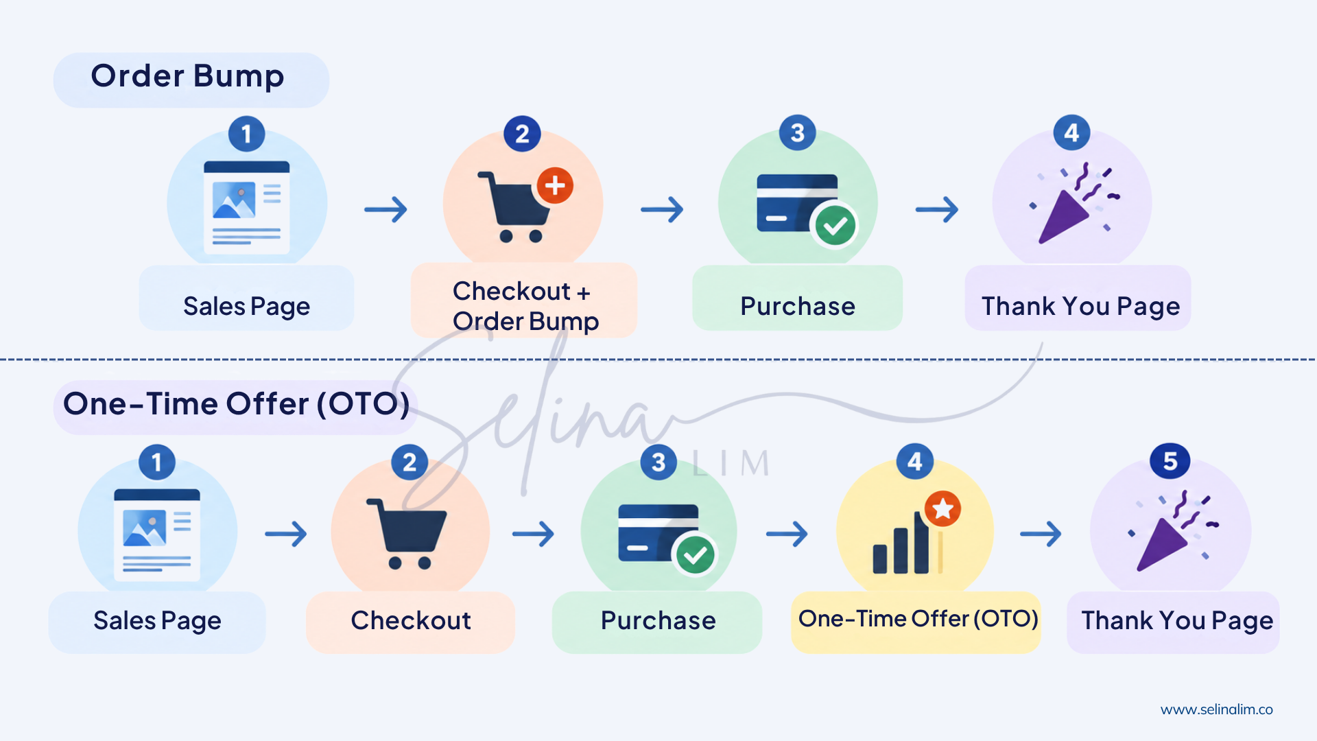 order bump vs OTO customer journey order bump vs OTO customer journey
