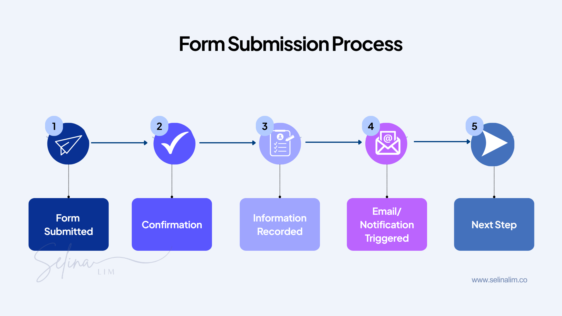 What Happens After Someone Submits a Landing Page Form? What Happens After Someone Submits a Landing Page Form?