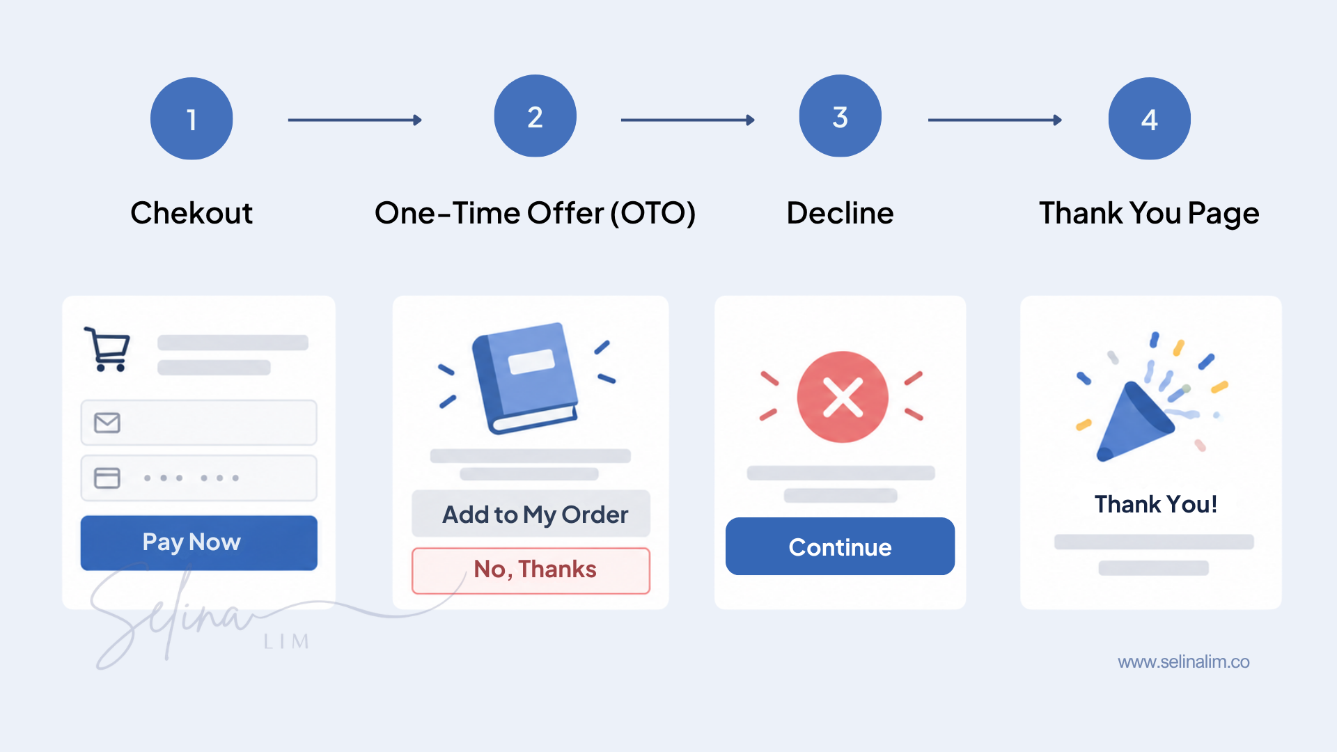 OTO decline funnel OTO decline funnel
