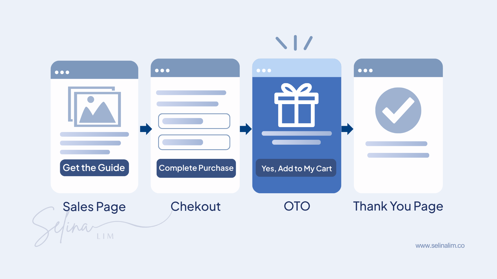OTO sales funnel OTO sales funnel