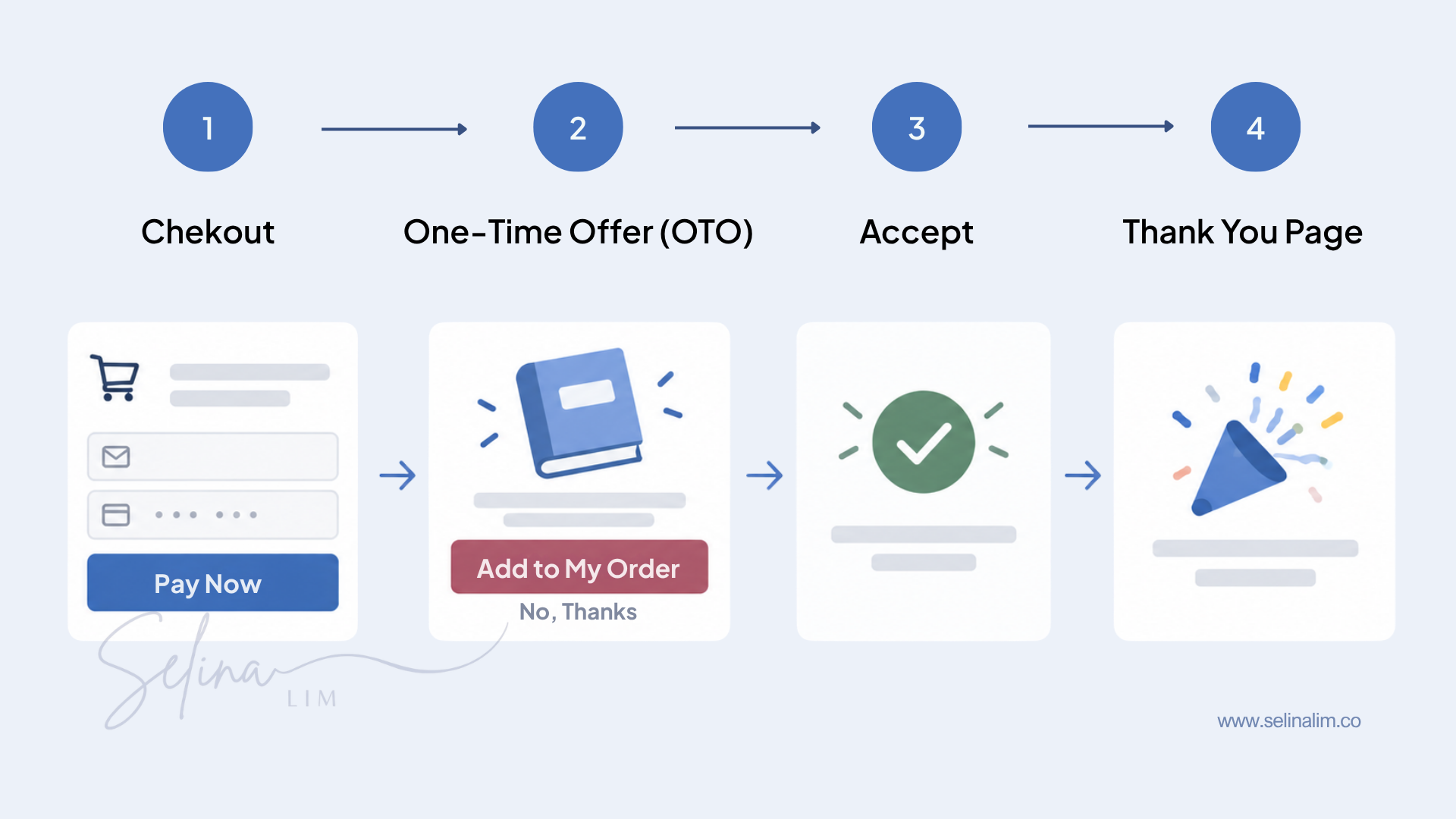 OTO acceptance funnel OTO acceptance funnel