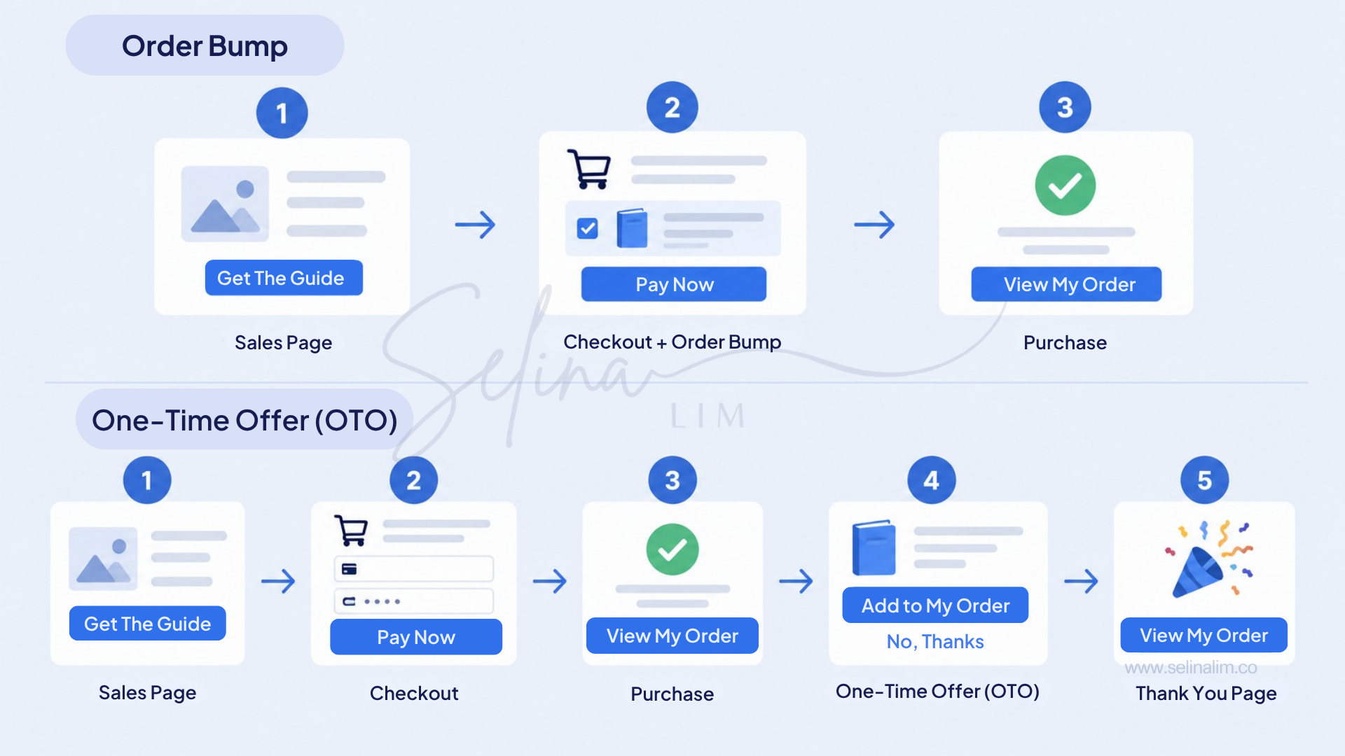 OTO vs order bump funnel comparison OTO vs order bump funnel comparison