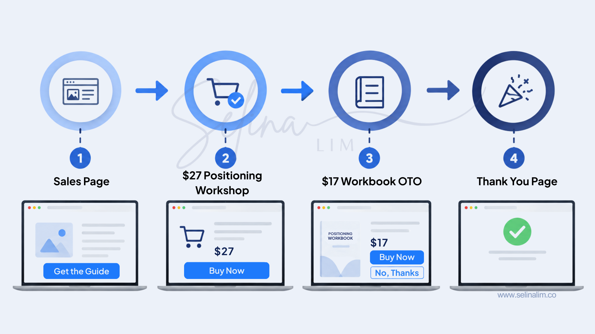 One-time offer funnel example One-time offer funnel example