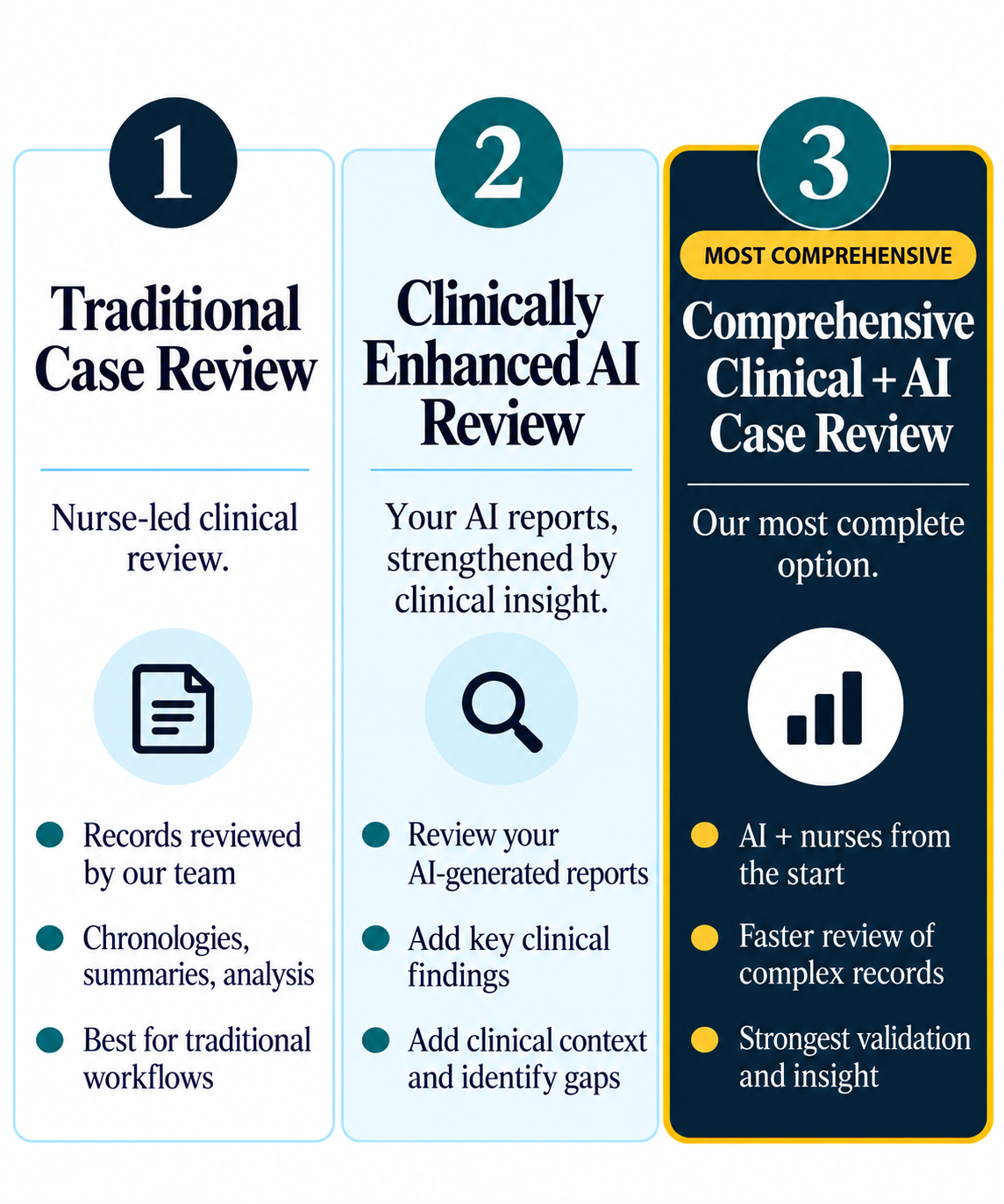 Loveless LNC case review options comparing Traditional Case Review, Clinically Enhanced AI Review, and Comprehensive Clinical + AI Case Review.