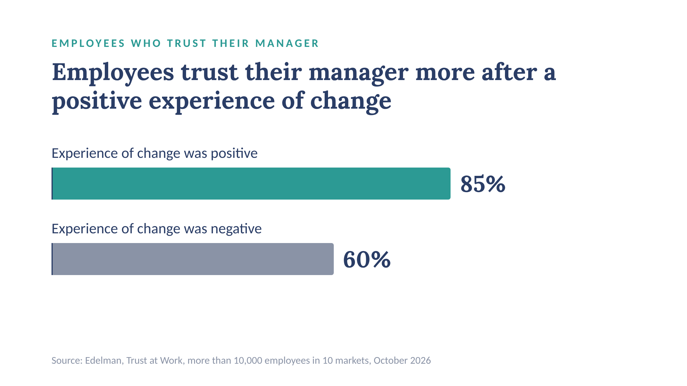 Edelman found 85% trusted their manager after a positive change and 60% after a negative one.