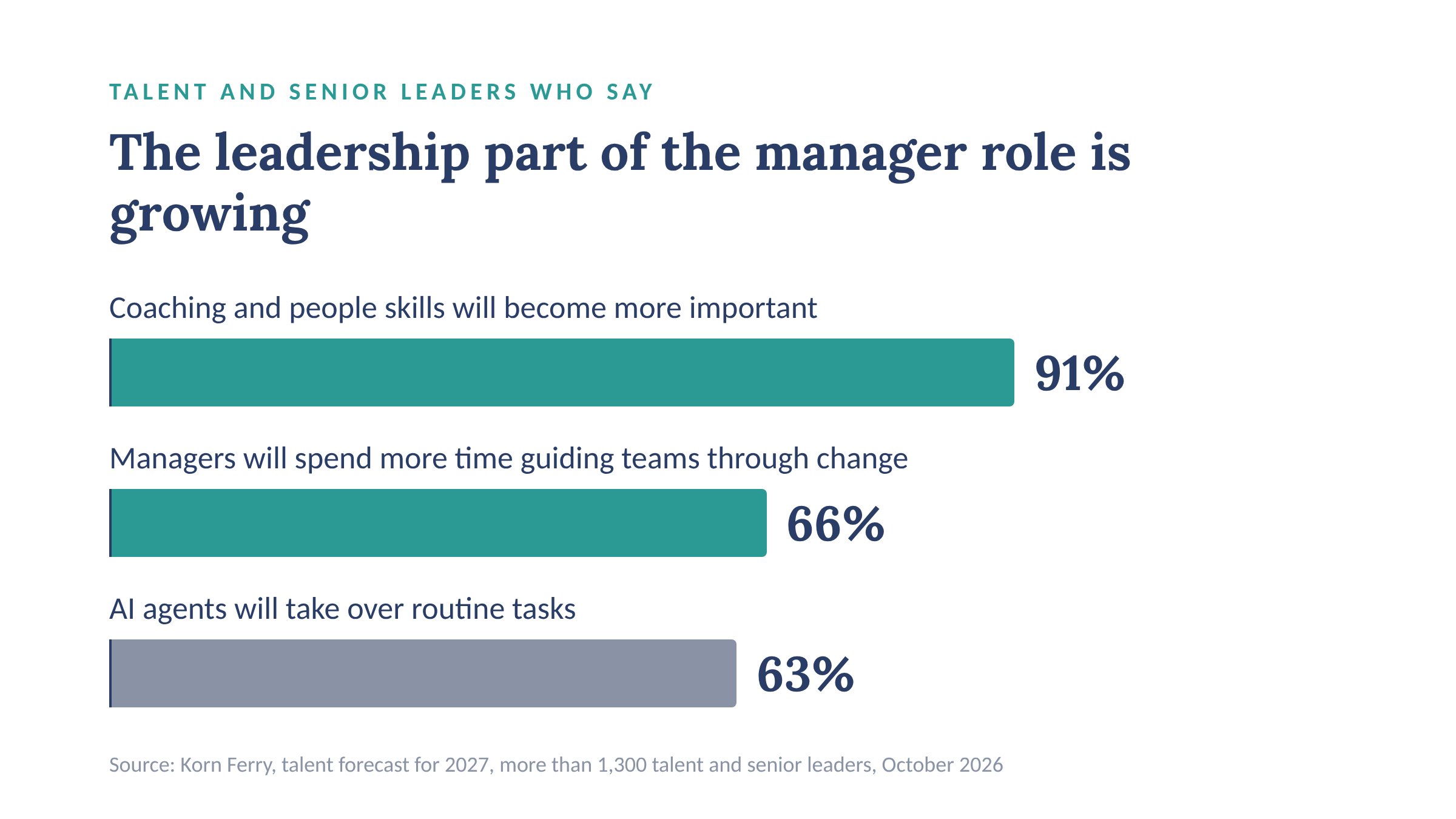 Korn Ferry found 91% of leaders say coaching skills will matter more and 66% expect managers to guide more change.