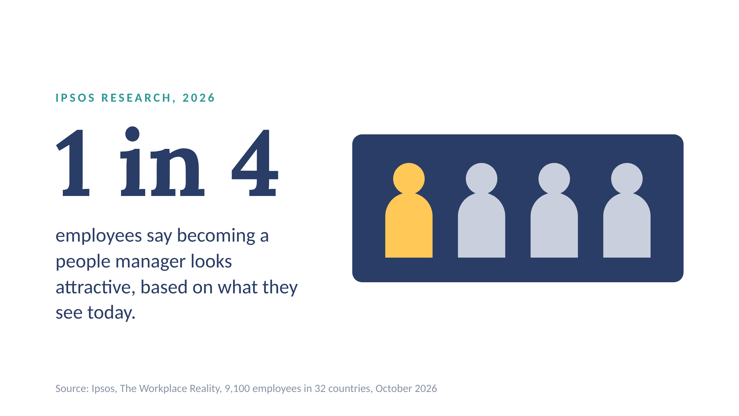 Just 1 in 4 employees say becoming a people manager looks attractive, from Ipsos research with 9,100 employees.