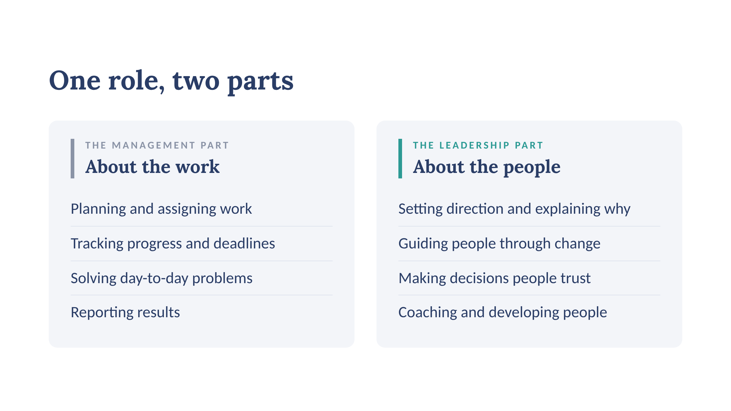The management part of the role is about the work, and the leadership part is about the people.