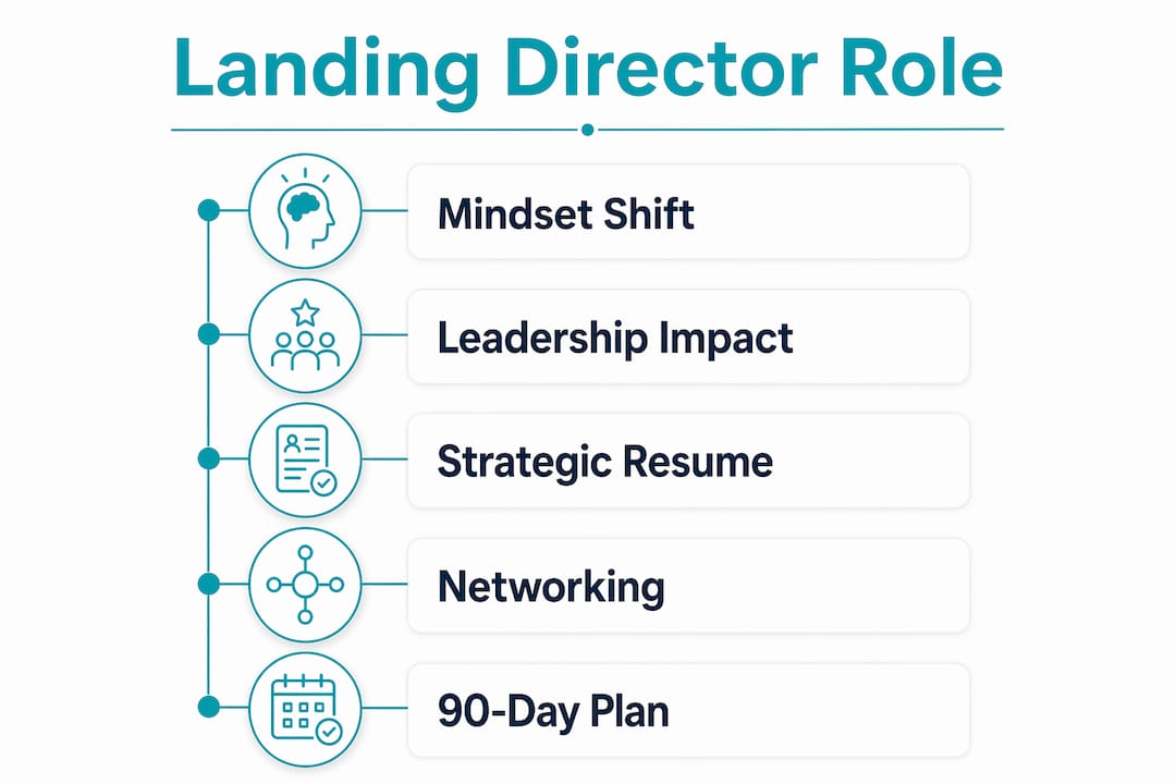 Infographic showing five key steps to land a director role