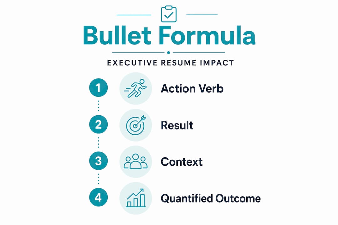 Infographic showing executive resume bullet structure steps