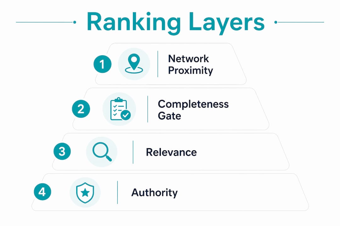 Infographic showing LinkedIn ranking layers hierarchy
