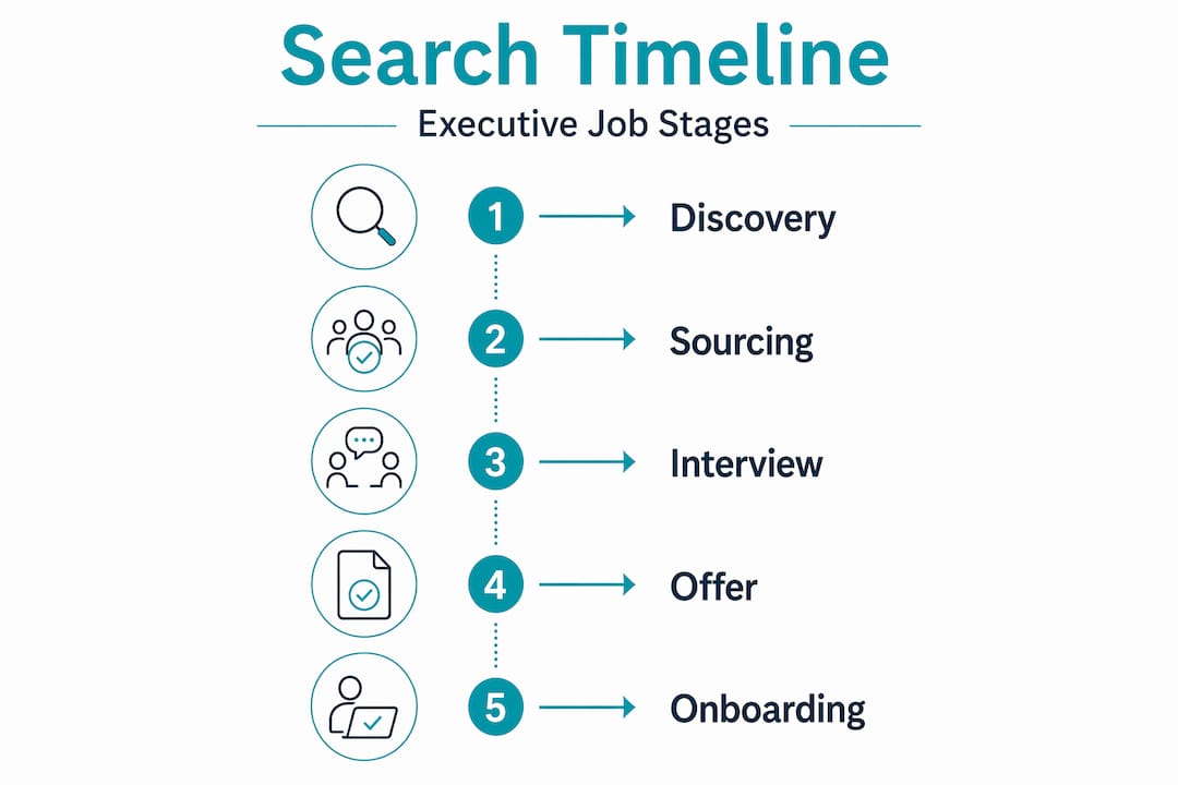 Infographic shows executive job search timeline steps