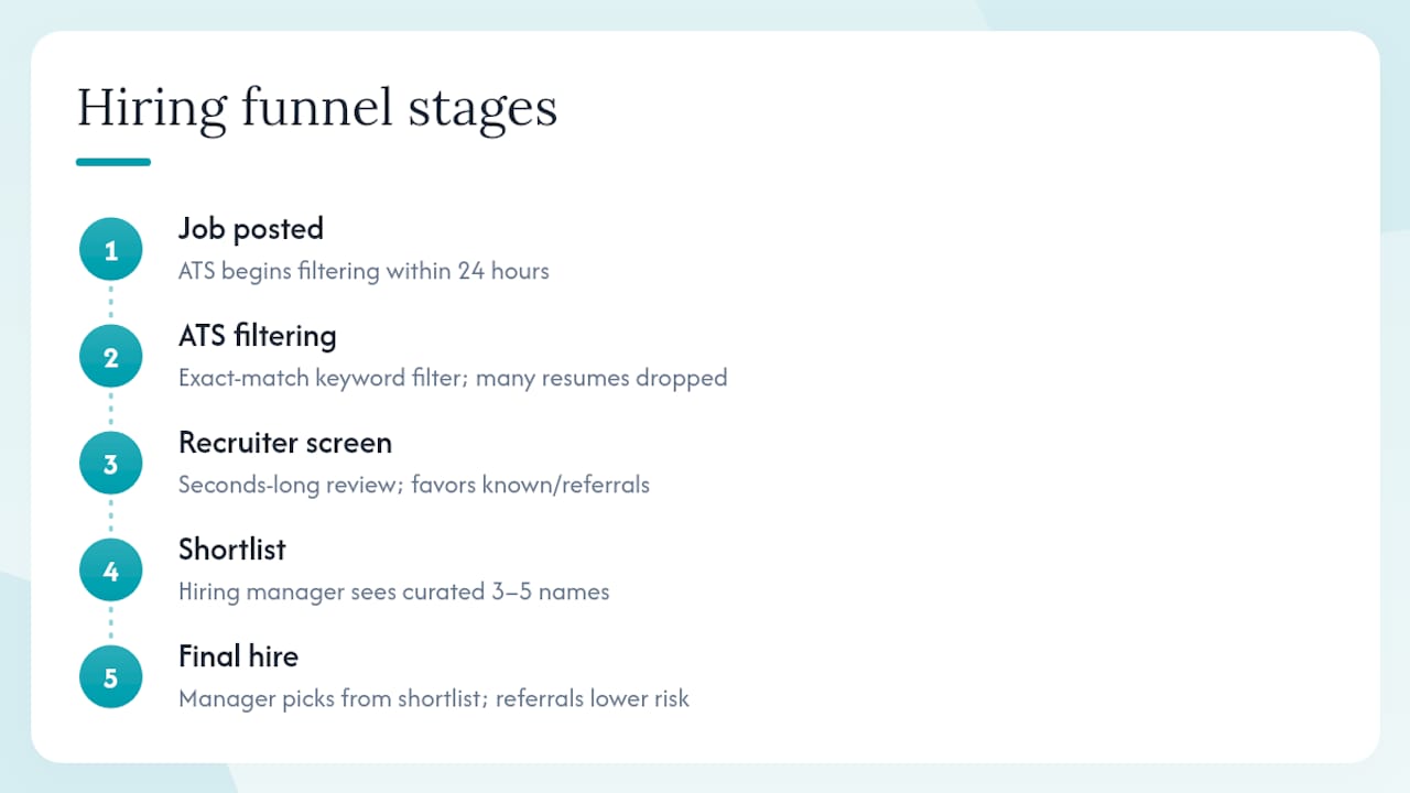 Why applying without a network rarely works: the hiring funnel explained: overview diagram