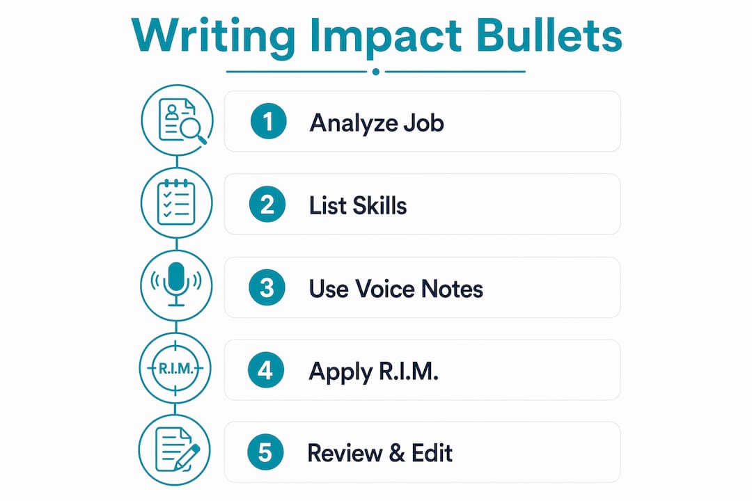 Infographic outlining steps to write impact resume bullets
